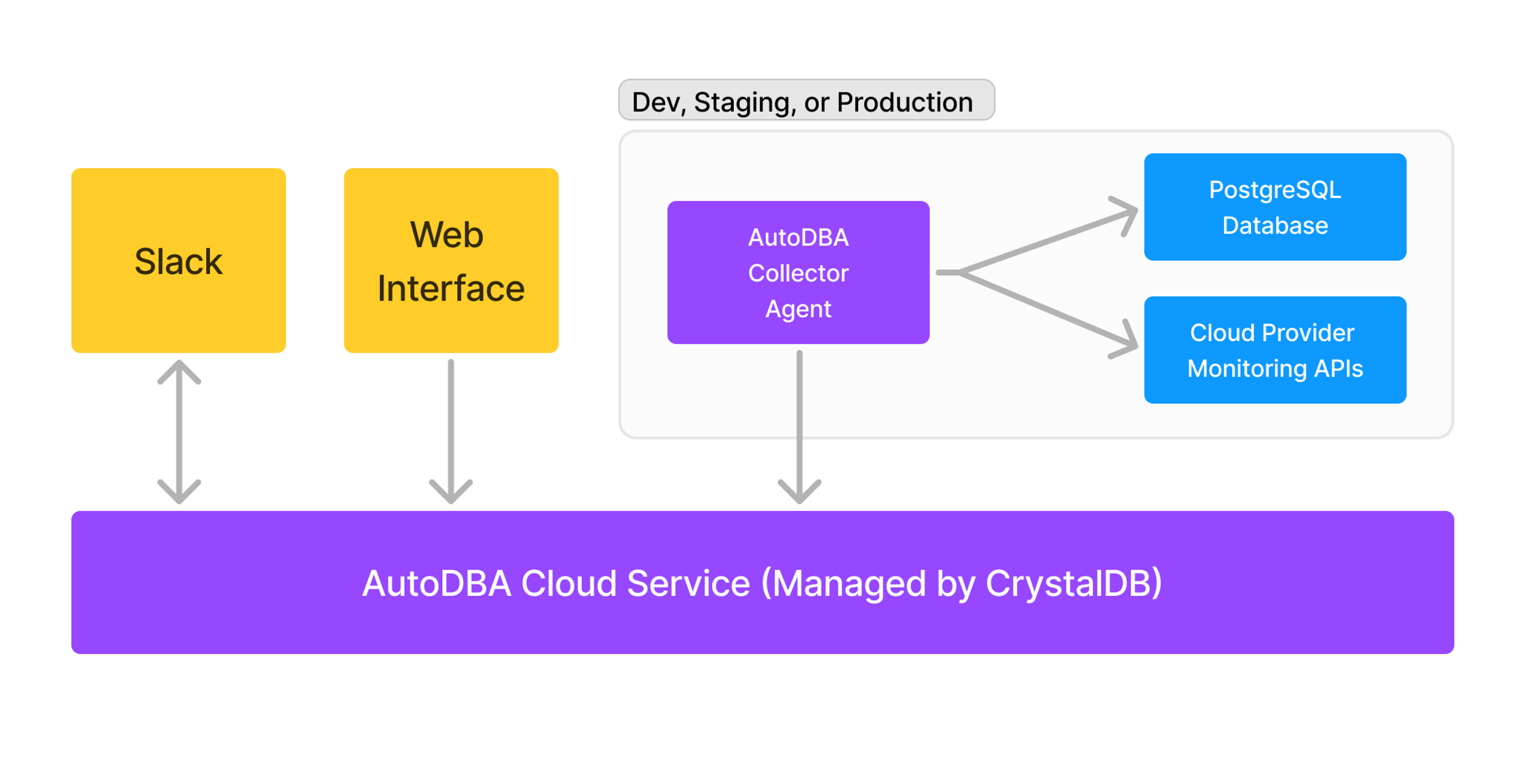 Cloud architecture diagram showing the AutoDBA collector agent running in the customer's dev, staging, or production environment, and connecting to the PostgreSQL database and the cloud provider's monitoring apis. Customers interact with the AutoDBA either through chat or via the web interface.