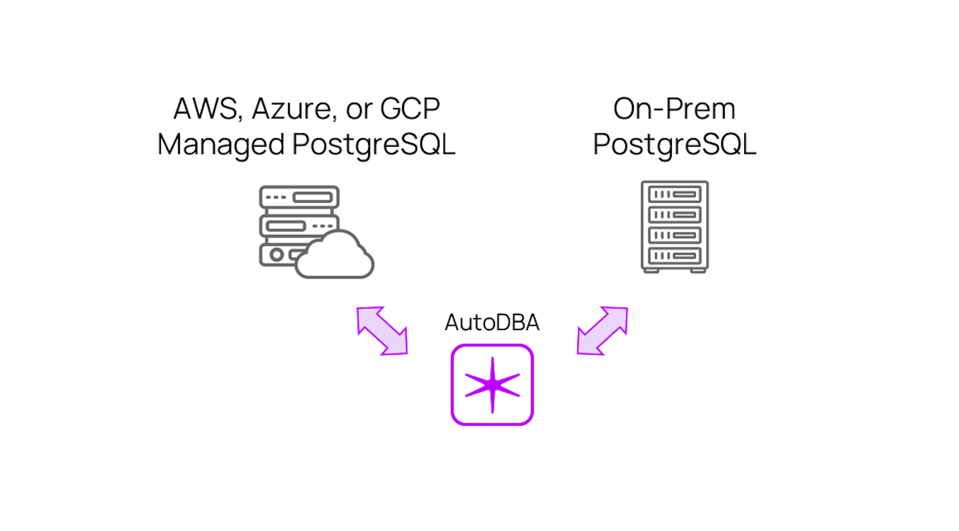 AutoDBA can connect to PostgreSQL instances running in a variety of environments